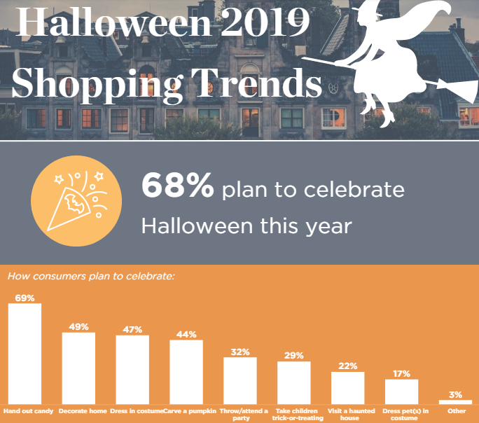 halloween shopping trends